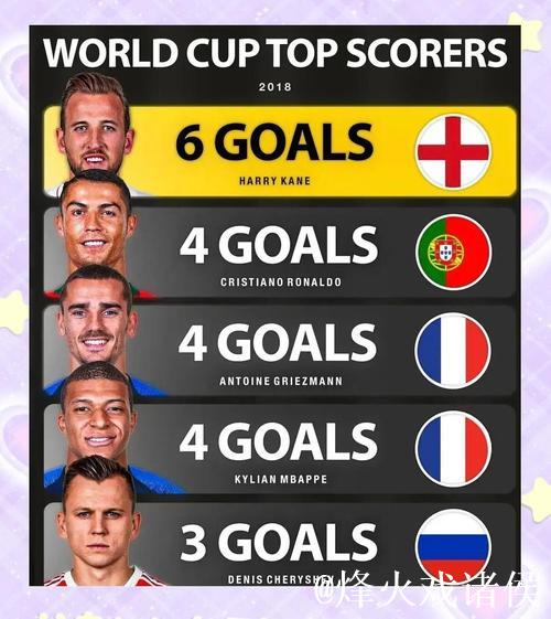 五大联赛本赛季创造机会榜：姆巴佩48次领跑，B费以43次紧随其后